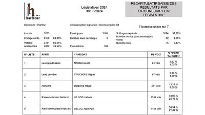 Résultats des élections législatives (1er tour) sur la commune d'Harfleur